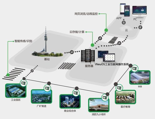 ineuos工业互联网操作系统,智慧用电测控应用案例