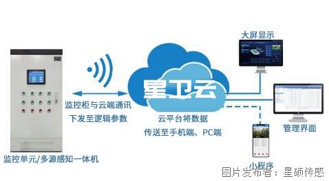 智慧生活之燃气安全监管解决方案